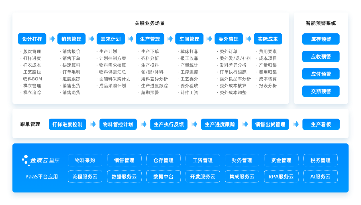 服装行业解决方案应用蓝图