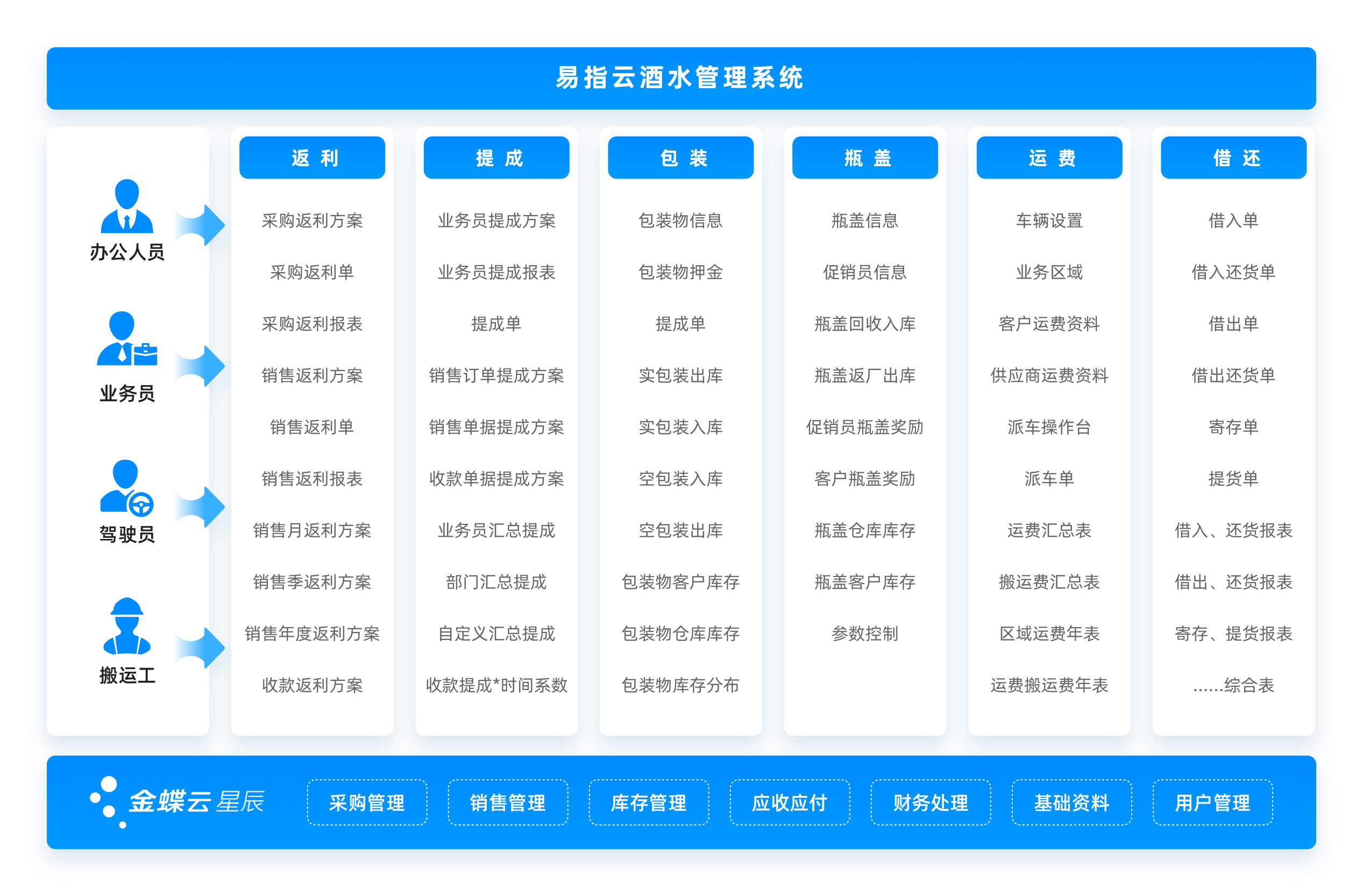 酒水行业解决方案应用蓝图