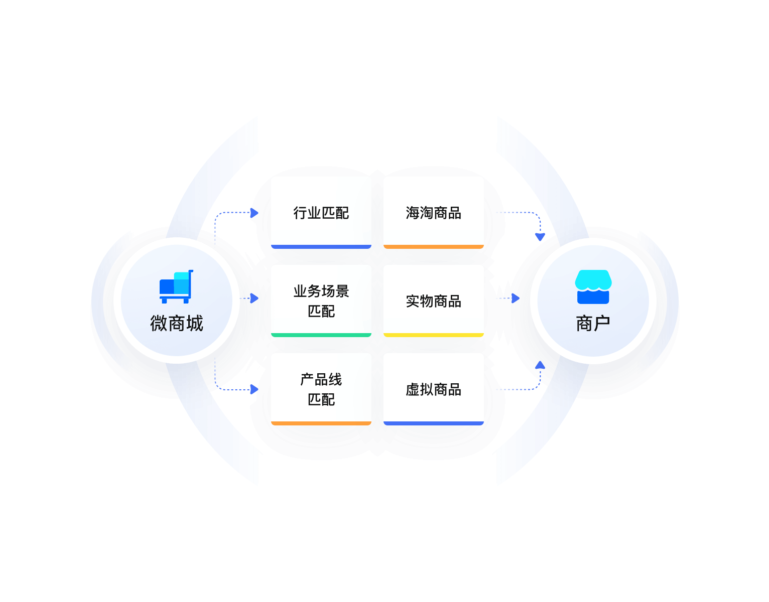 多业务形态,满足不同商户多样化需求