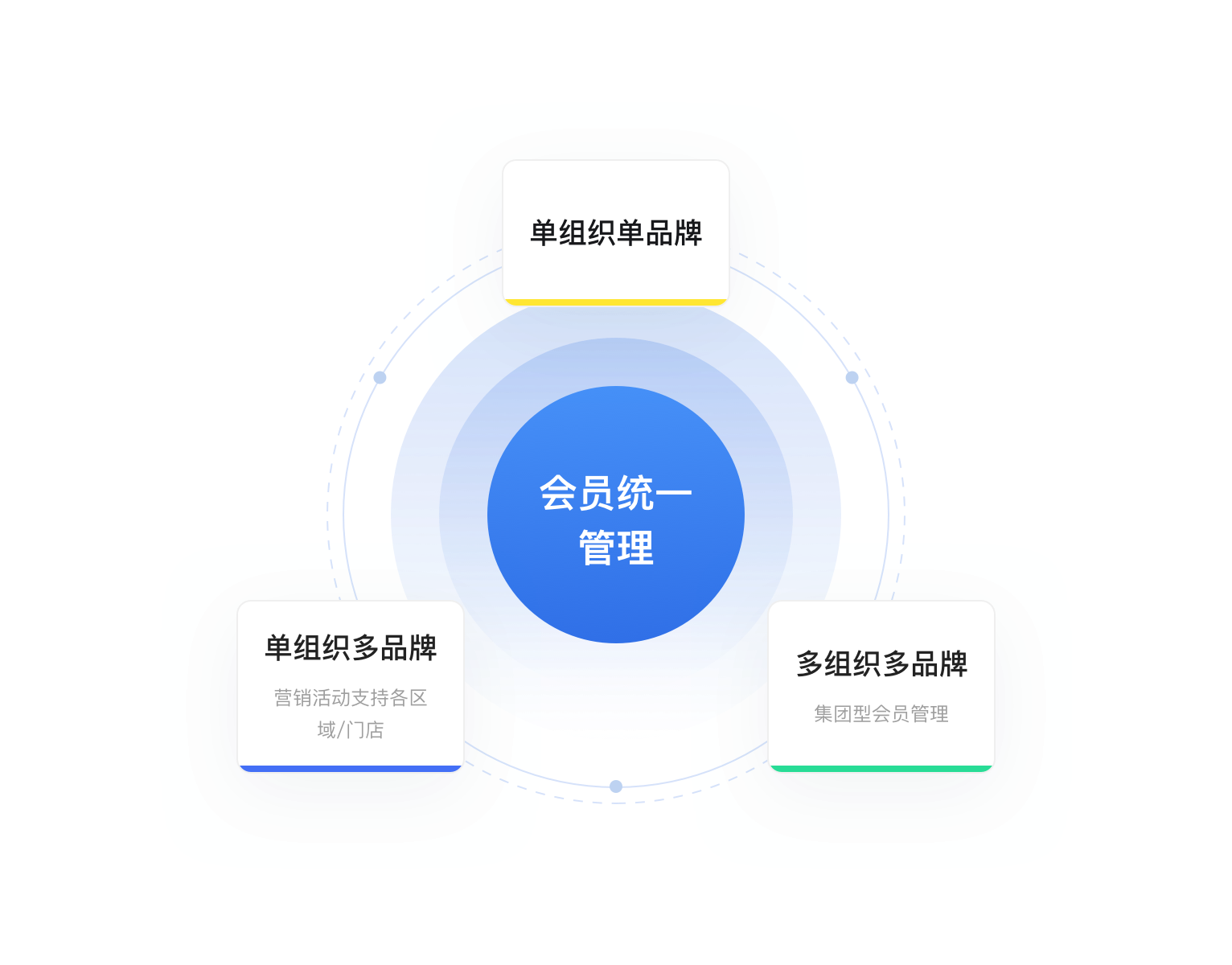 全域会员资产沉淀,分层运营提升客单