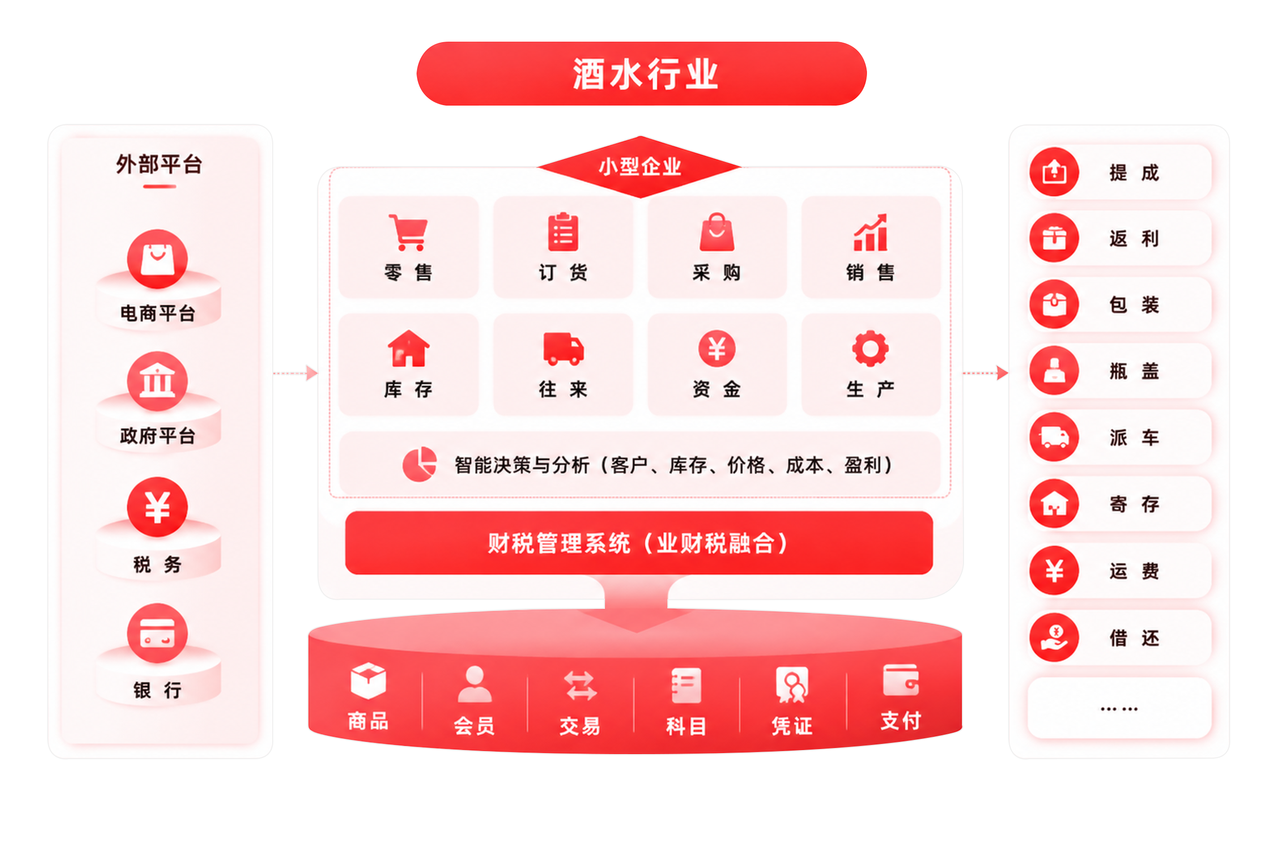 酒水行业业财税一体化解决方案