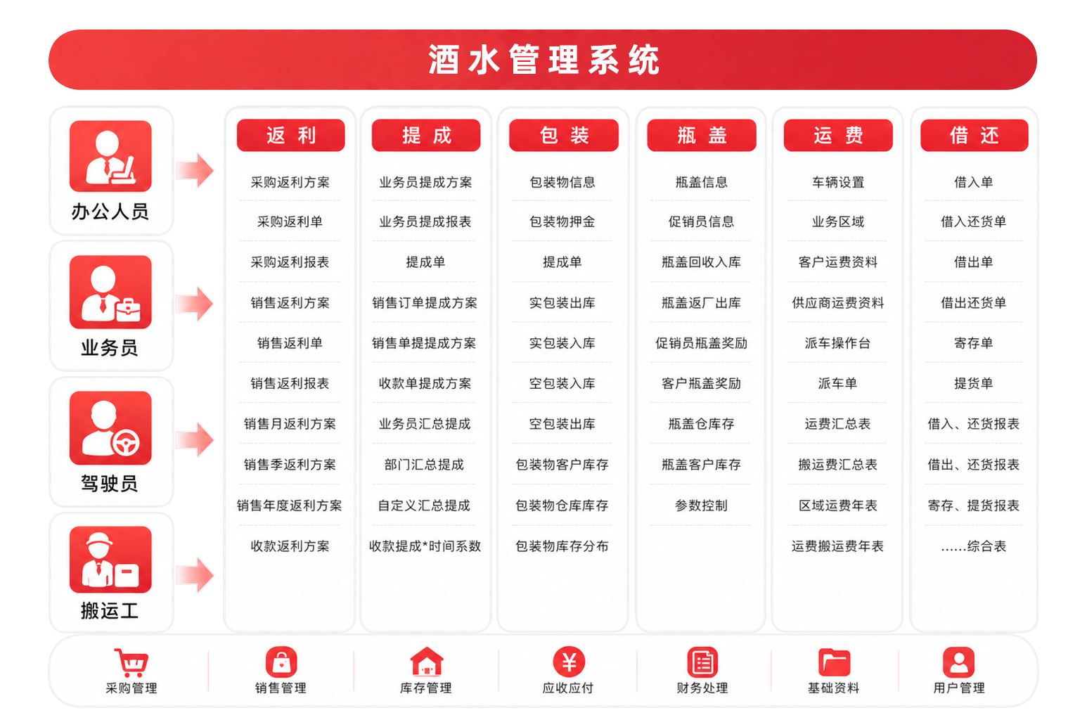 酒水行业解决方案应用蓝图