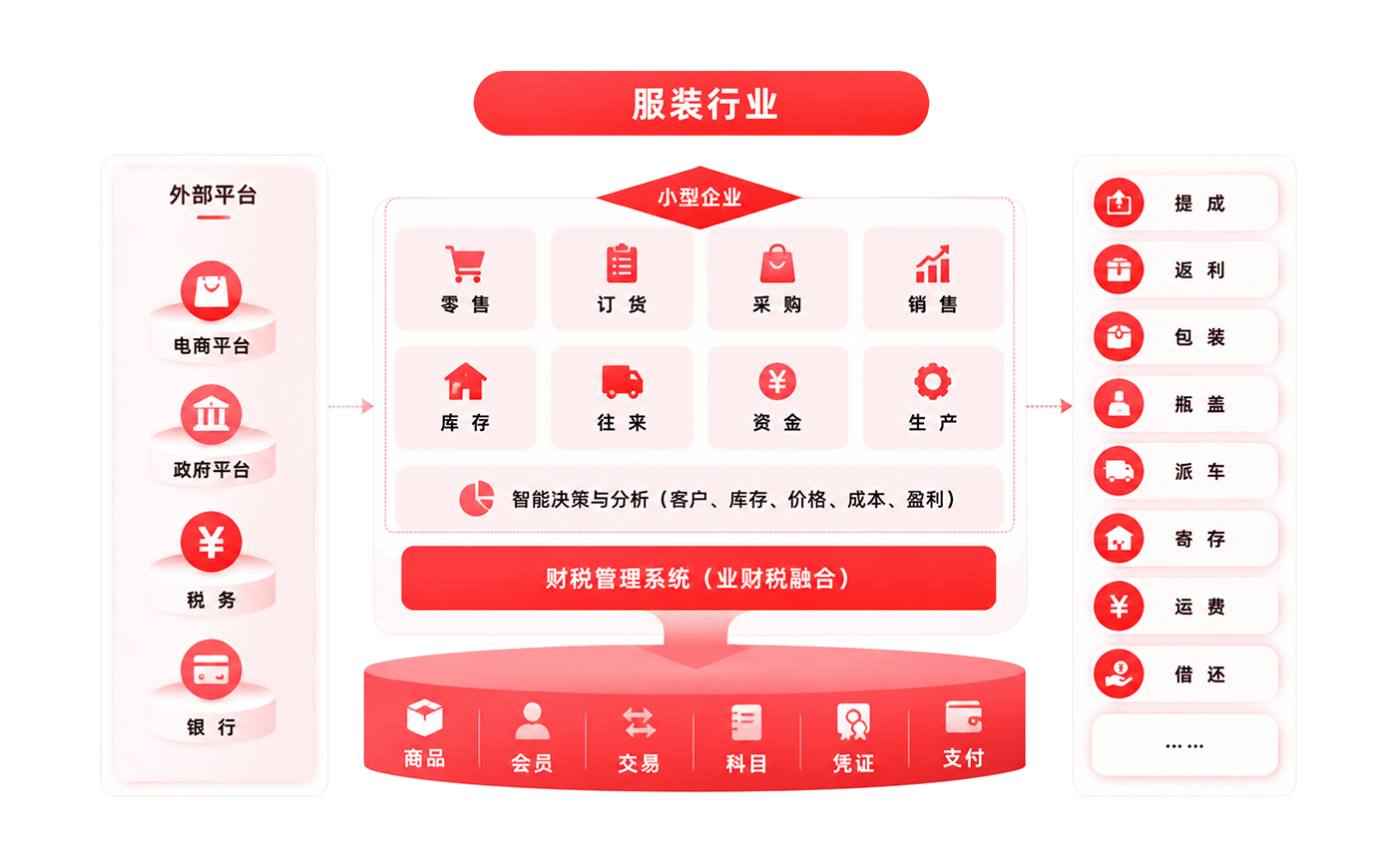 服装行业业财税一体化解决方案