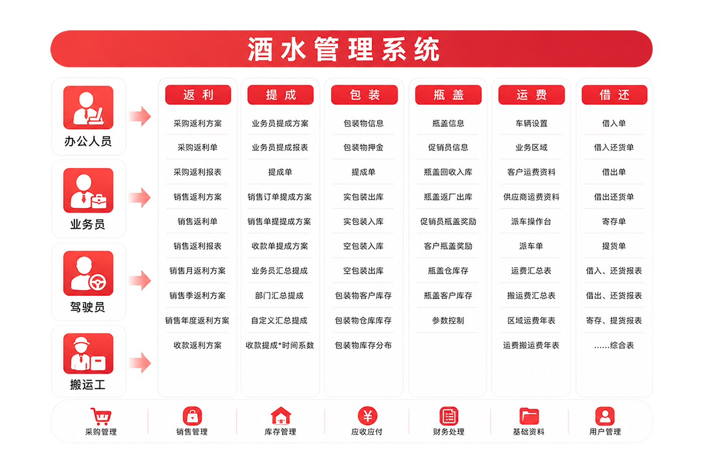酒水行业解决方案应用蓝图