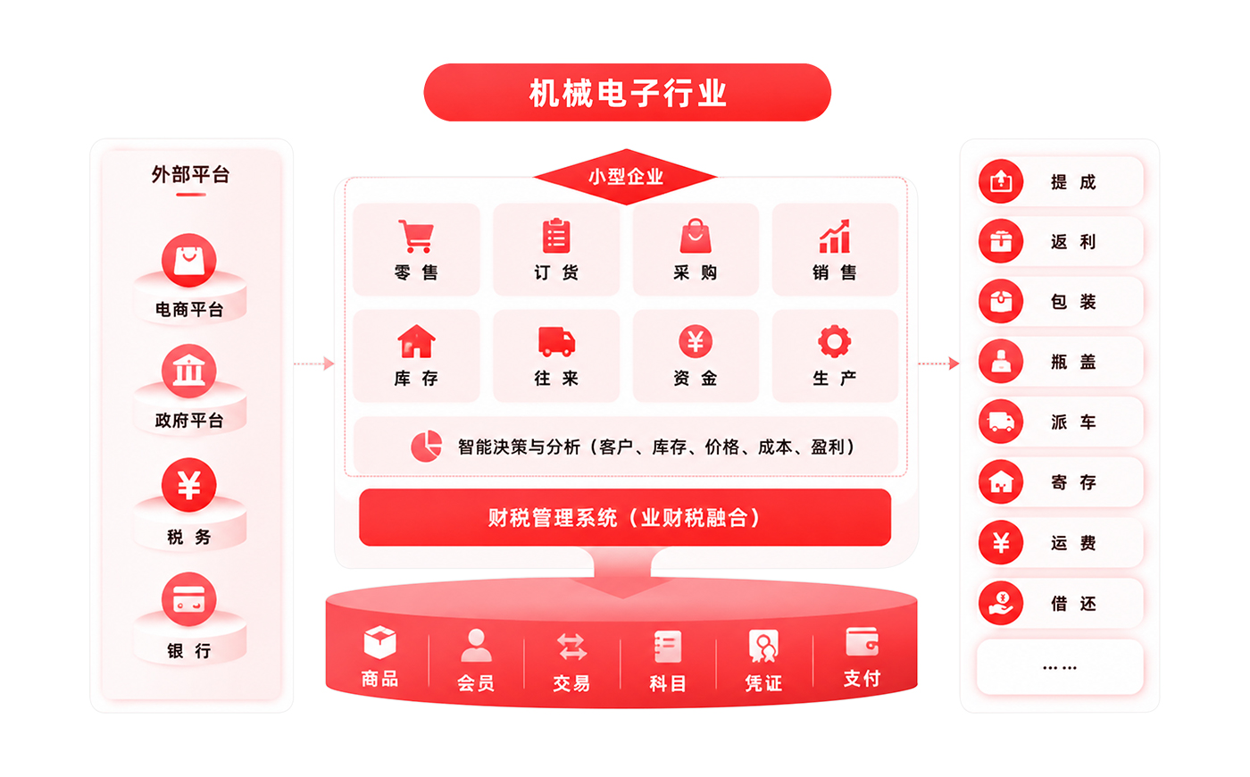 机械电子行业业财税一体化解决方案