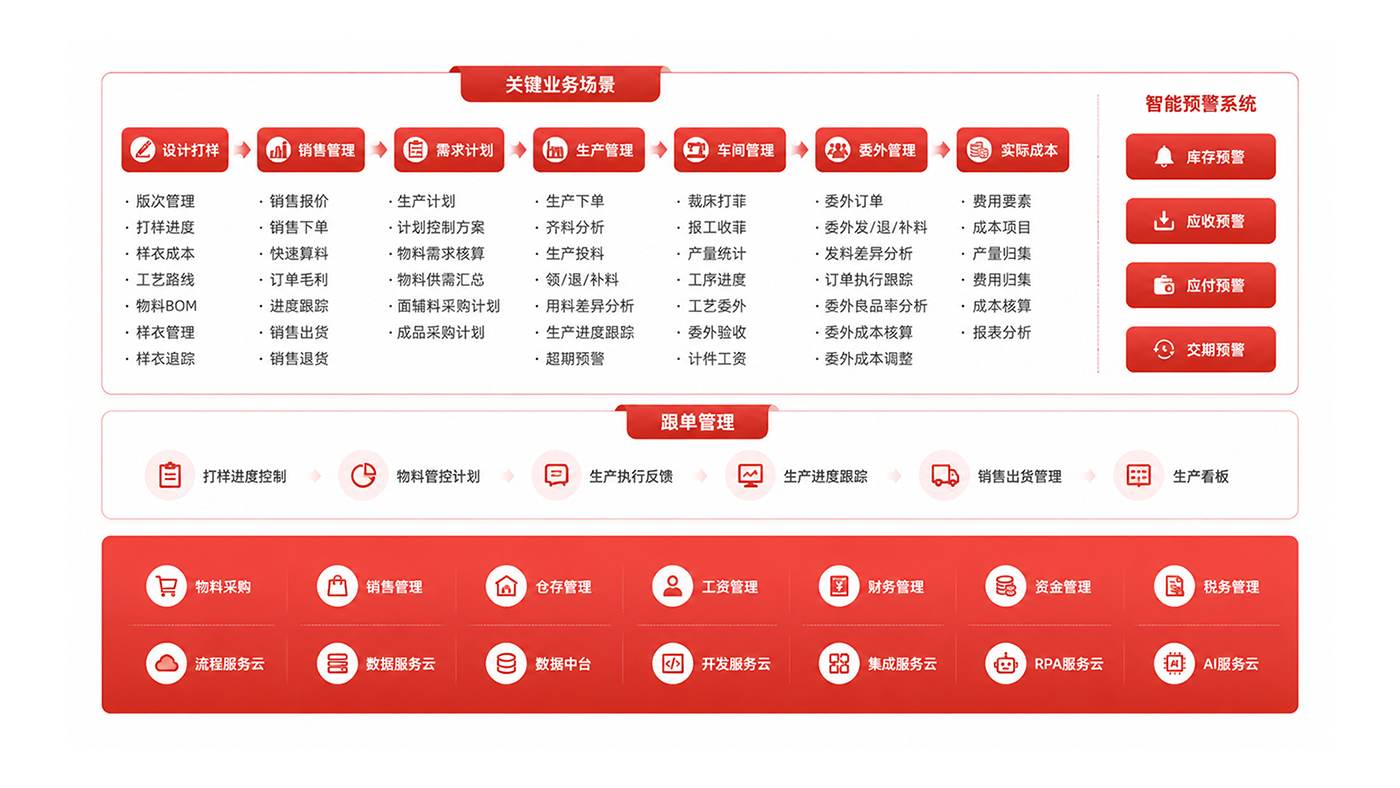 服装行业解决方案应用蓝图