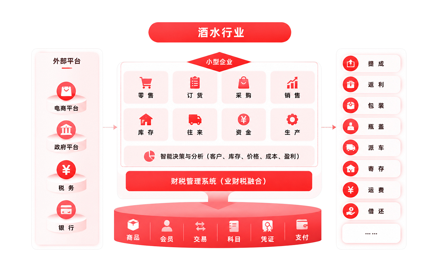 酒水行业业财税一体化解决方案
