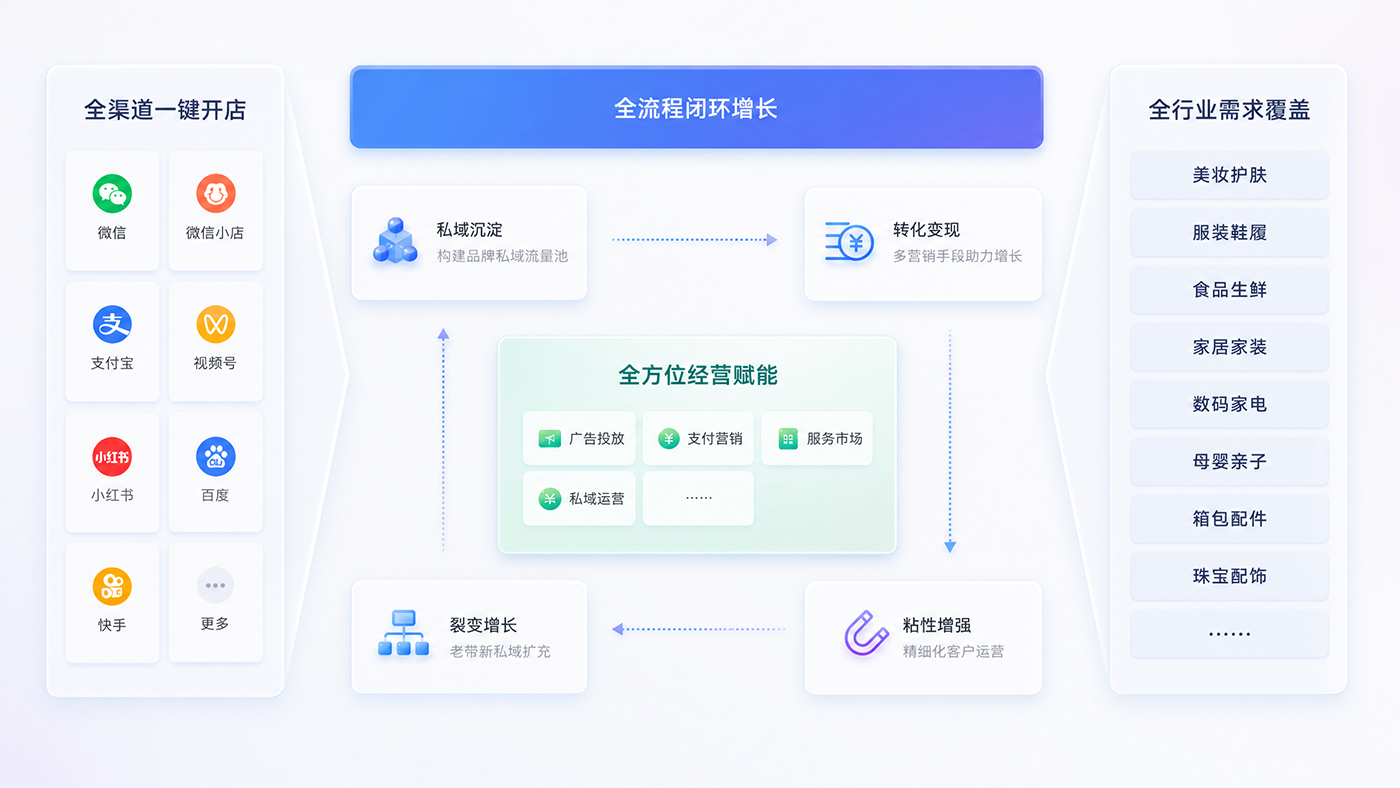 全渠道小程序解决方案