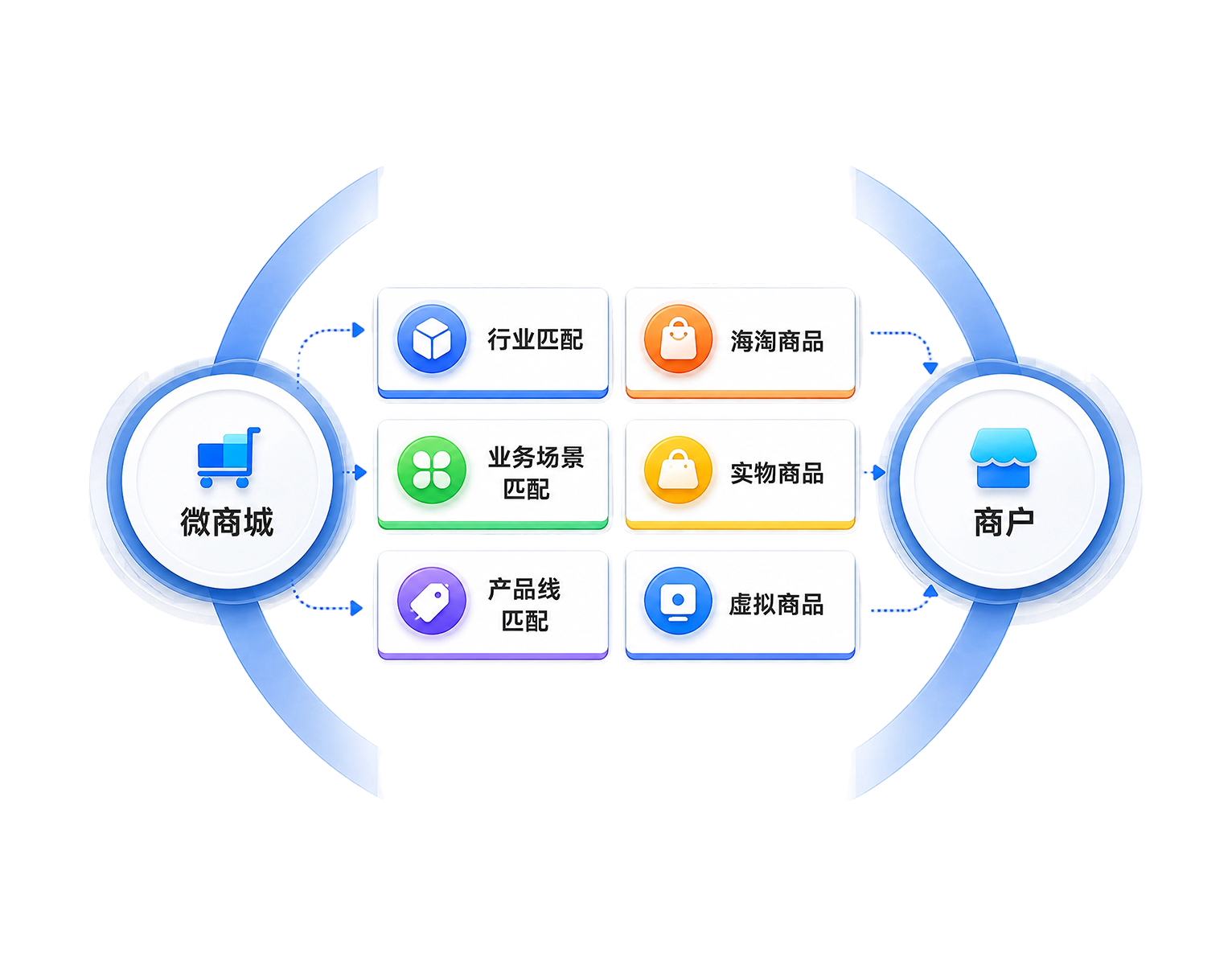 多业务形态,满足不同商户多样化需求