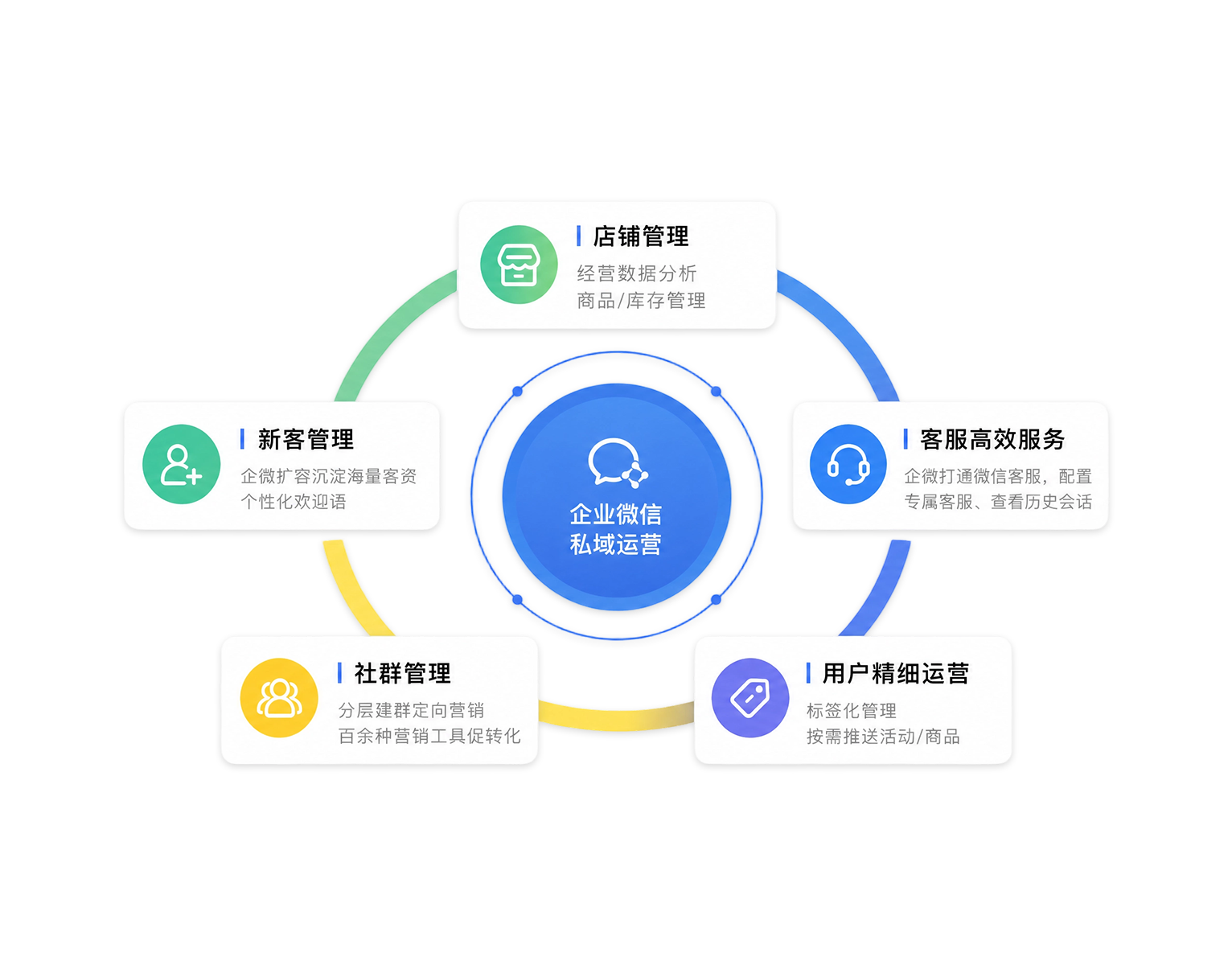 企微能力全面升级,驱动商家私域长效增长