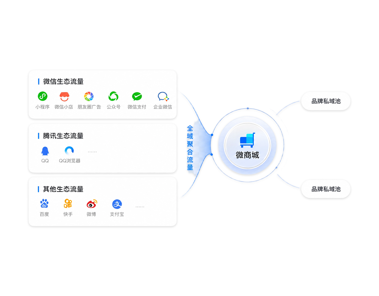 全流域获客,构建品牌私域用户池